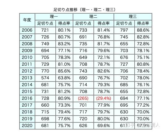 东京大学学部 本科 一般入试体验与完全攻略 Origin 知乎