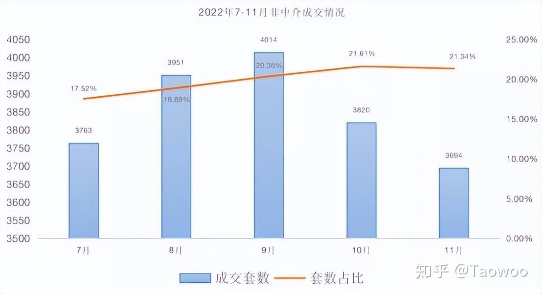 12月上海二手房成交数据出炉!2022年惨淡收尾 - 知乎