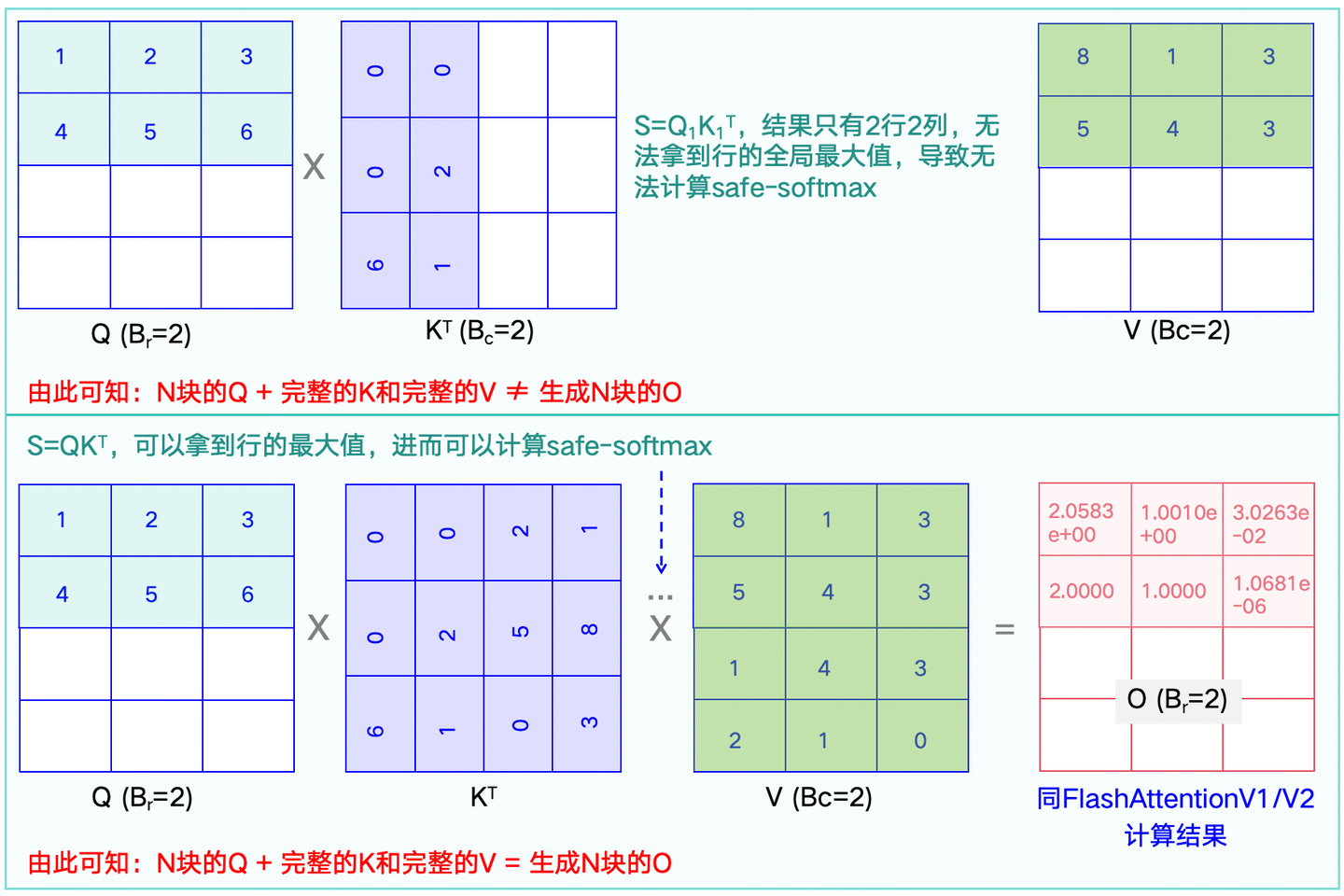 FlashAttentionV1/V2+PageAttentionV1/V2+RadixAttention算法总结