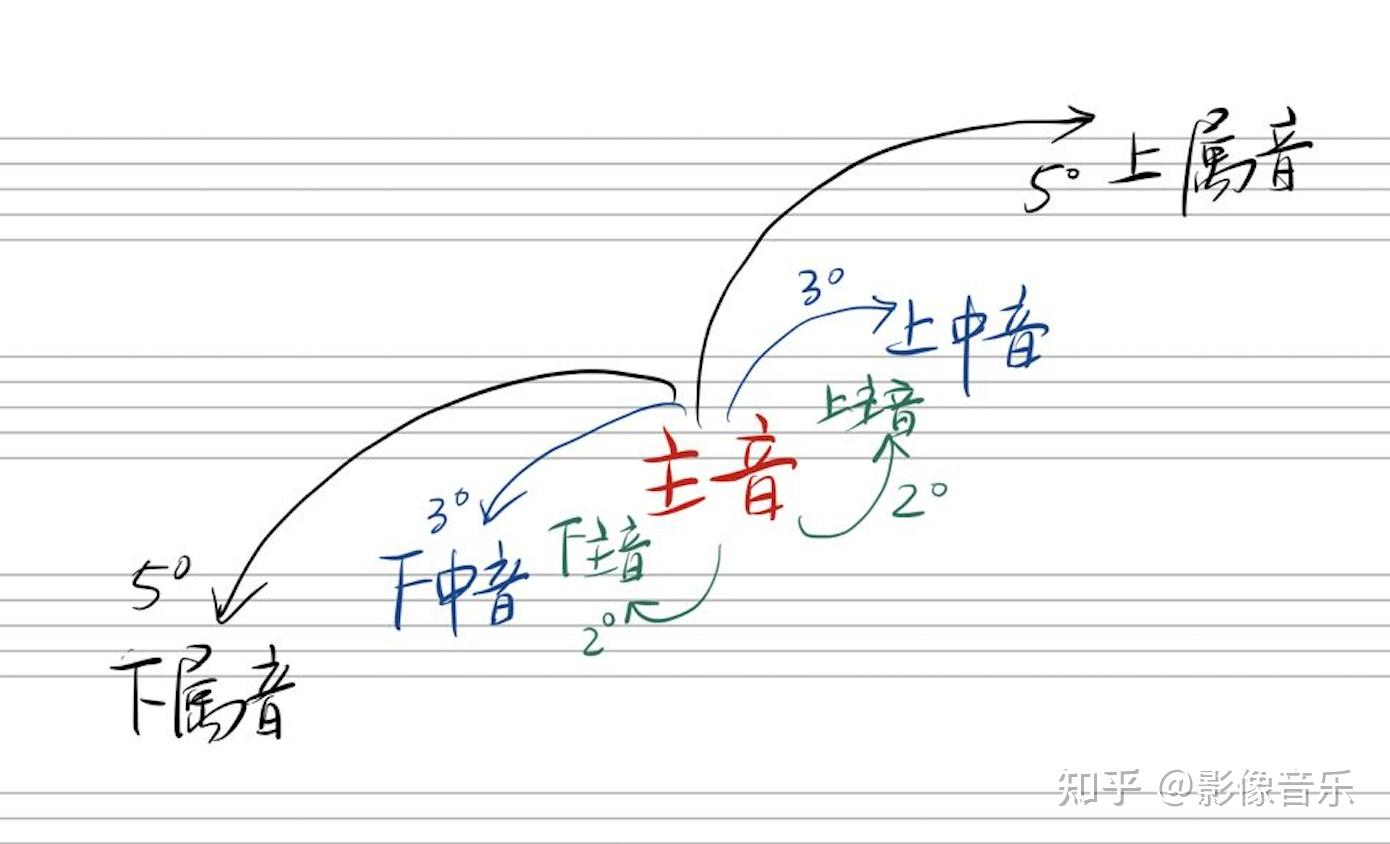 EP6 为什么乐曲中要有主音？ 知乎