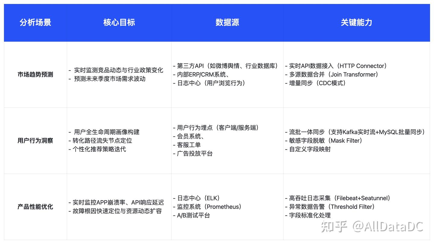 数据同步平台，实现全链路同步与流通 - 知乎