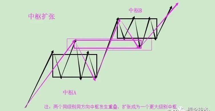 深度解讀纏論走勢中樞生長的三種方式延伸擴展擴張