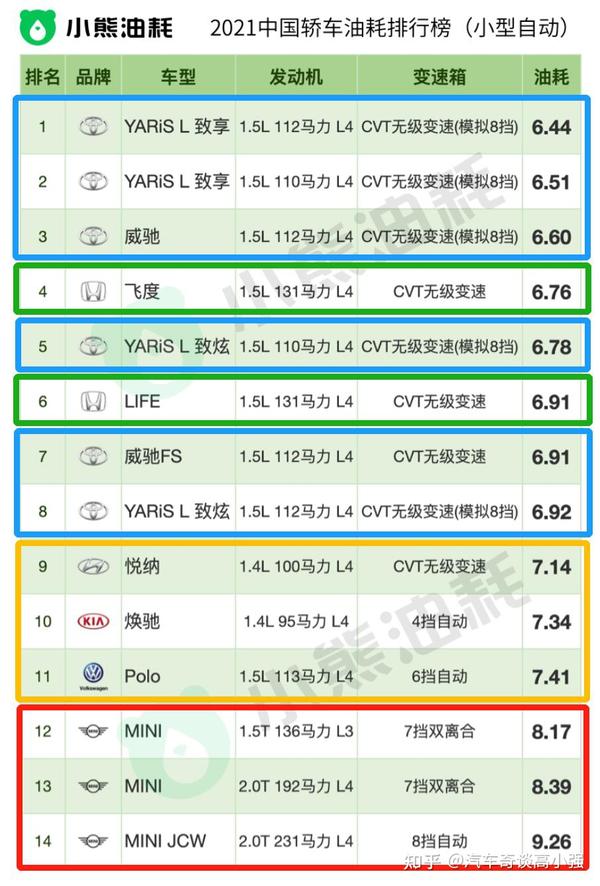 谁是油费刺客?一篇看尽《中国汽车油耗排行榜》 - 知乎