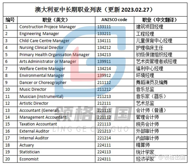 澳洲移民局发布189签证中长期职业清单列表【20230227更新】