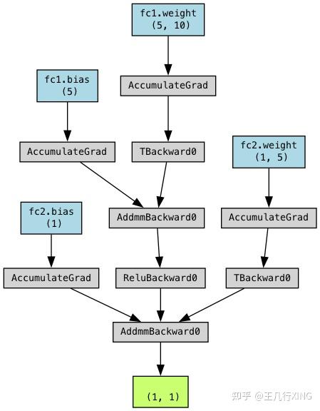 缝合 起点 3.1: PyTorch nn.Module 和 forward 函数 - 知乎