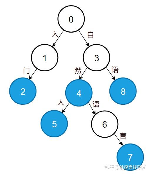 簡單易懂的字典樹