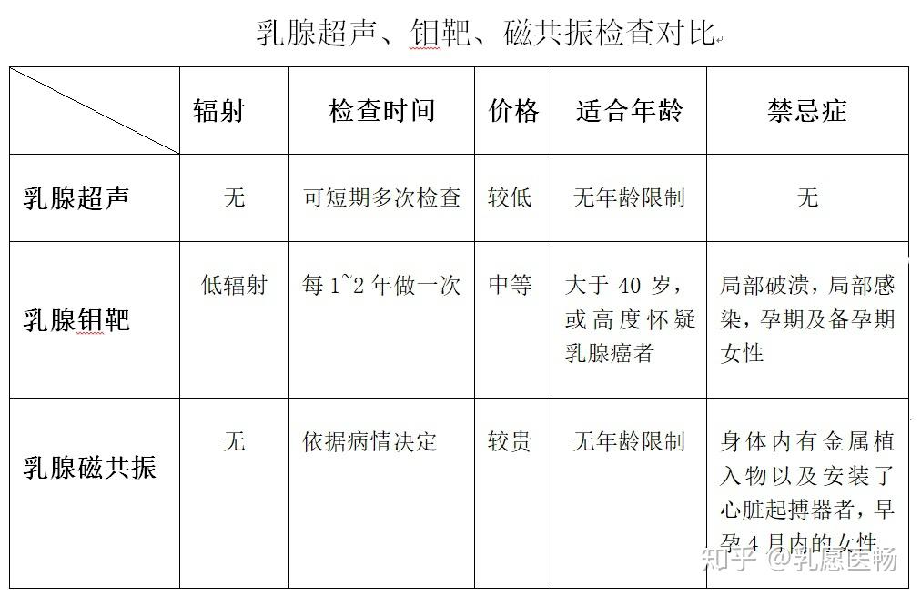 乳腺鉬靶檢查識別不一樣的乳腺癌