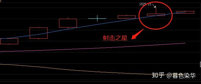 射擊之星,也就是有初步見頂的含義,有回落的可能性但是此反轉形態的