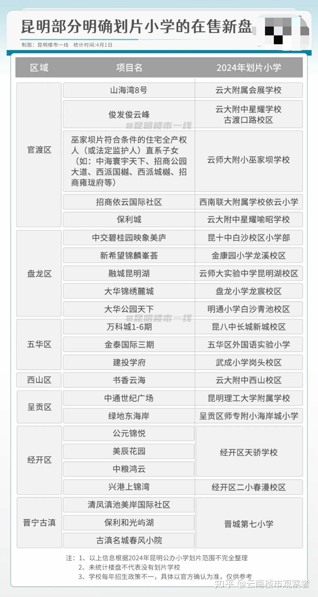 昆明又有7所民转公学校公布划片29个新盘对口小学确定