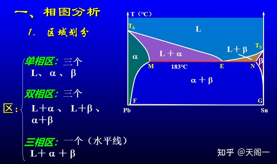 ##材料 相图(二)##二元共晶相图分析 - 知乎