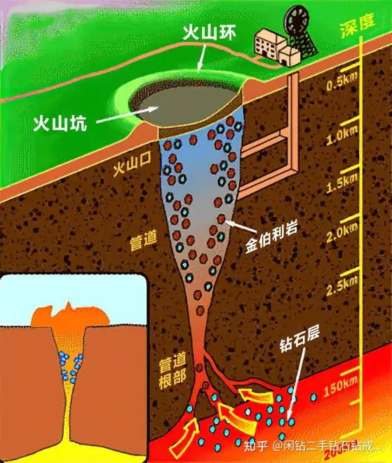 钻石由数十亿个碳原子组成,大多诞生于十至三十亿年前,在地底深处的
