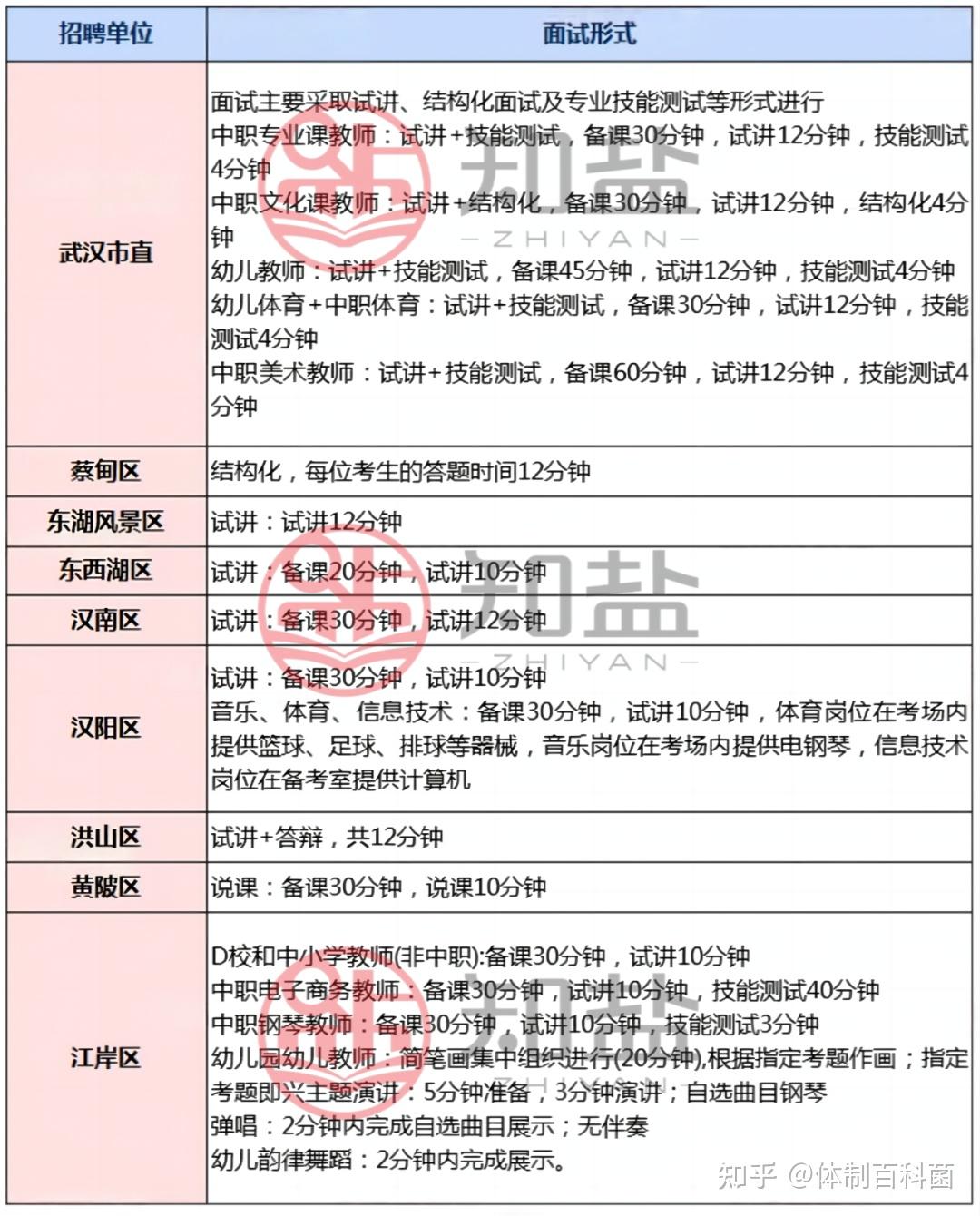 2024年湖北事业单位面试考情分析，各地考题有何特点？ - 知乎