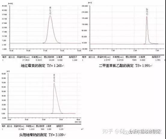 常見的3種拖尾情況:峰後拖峰形對稱性的優劣對峰面積和分離度有很大的