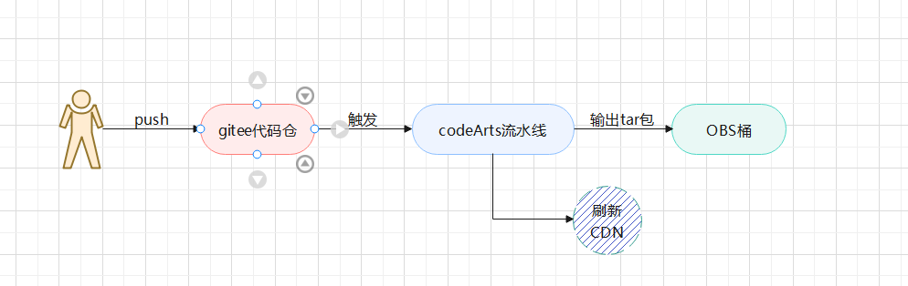 使用CodeArts釋出OBS，函式工作流重新整理CDN快取