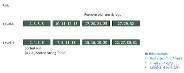 使用B+树优化LSM树的Tiering merge策略的读取速度