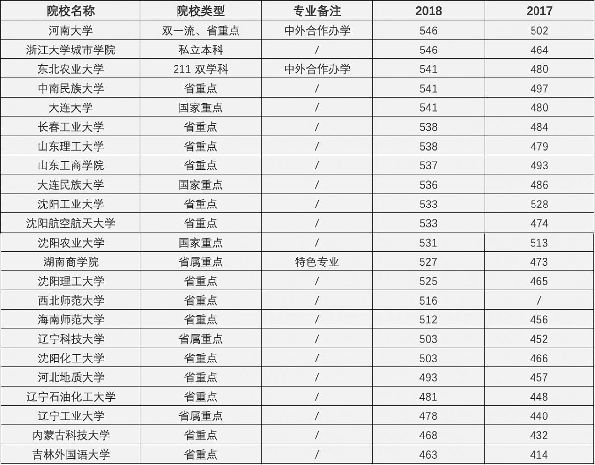 学位:经济学学士