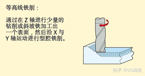 铣削加工方法 策略及铣削计算公式 知乎