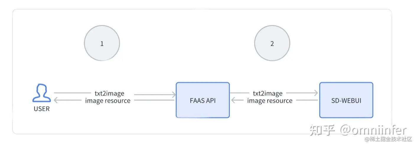 如何提高Stable Diffusion图片生成速度？网络传输优化方案大揭秘！ - 知乎
