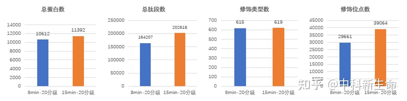 Science认证!泛修饰组学技术,开启蛋白质修饰全景解析新时代! - 知乎