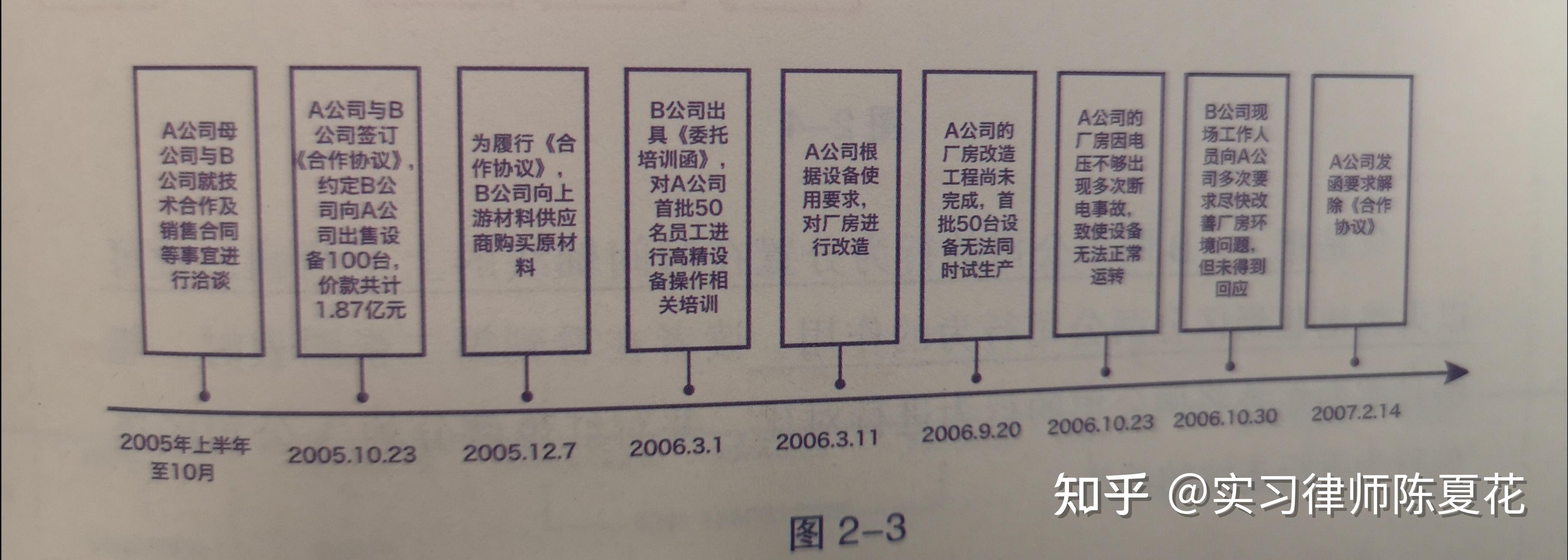 实习律师日记尝试了一下的诉讼可视化