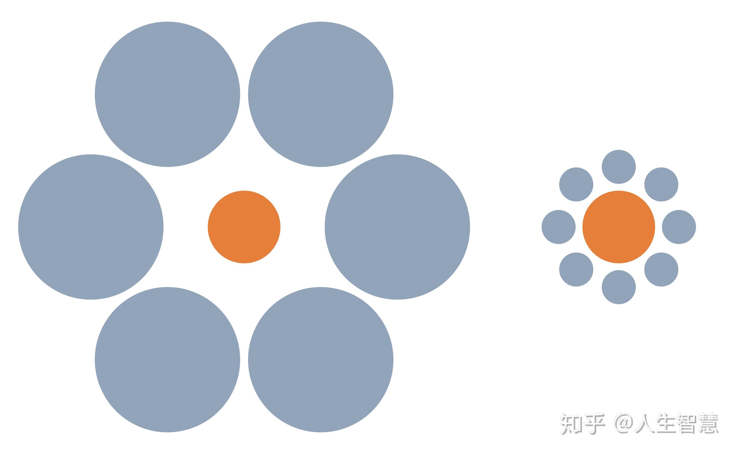 艾宾浩斯错觉实验,左边中心圆比右边中心圆大