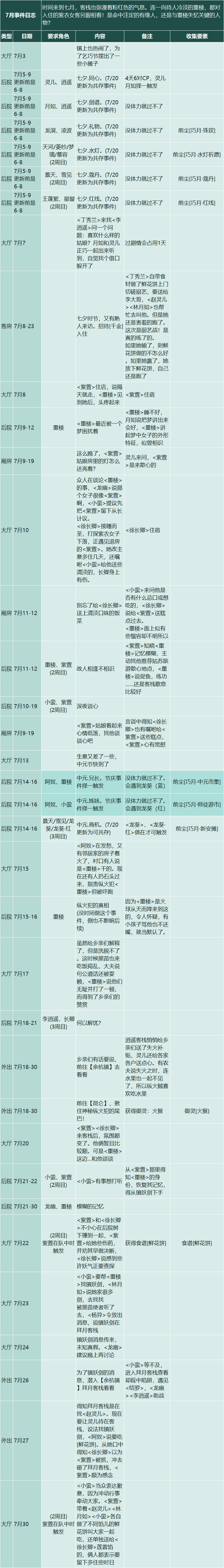 【仙剑客栈2】全攻略：人物、装备、御灵、食谱、地区、客栈、农场、日志、事件、前尘、忆梦成就结局  第23张