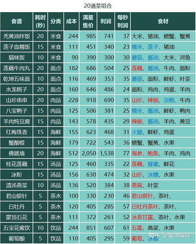 【仙剑客栈2】全攻略：人物、装备、御灵、食谱、地区、客栈、农场、日志、事件、前尘、忆梦成就结局  第10张