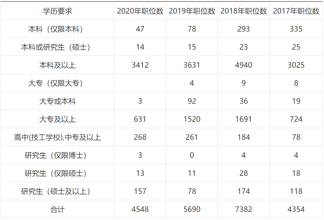 2020湖北公务员考试学历要求提升75岗位要求本科及以上