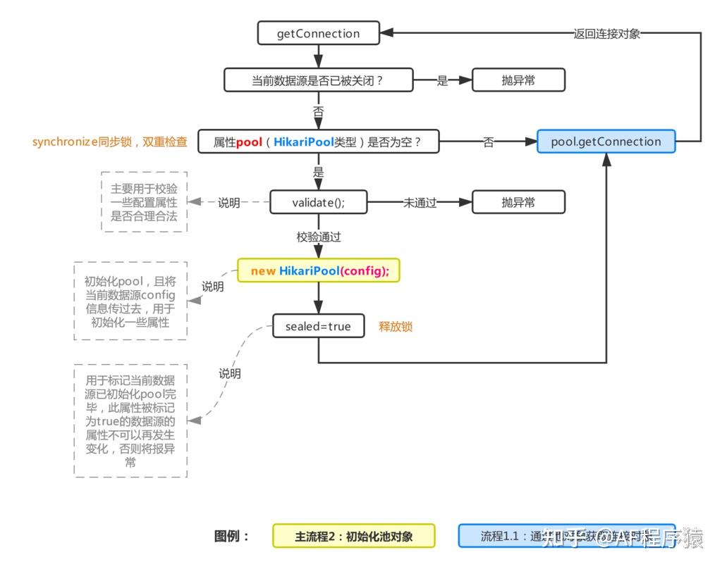 终于理解Spring Boot 为什么青睐HikariCP了，图解的太透彻了！ 知乎