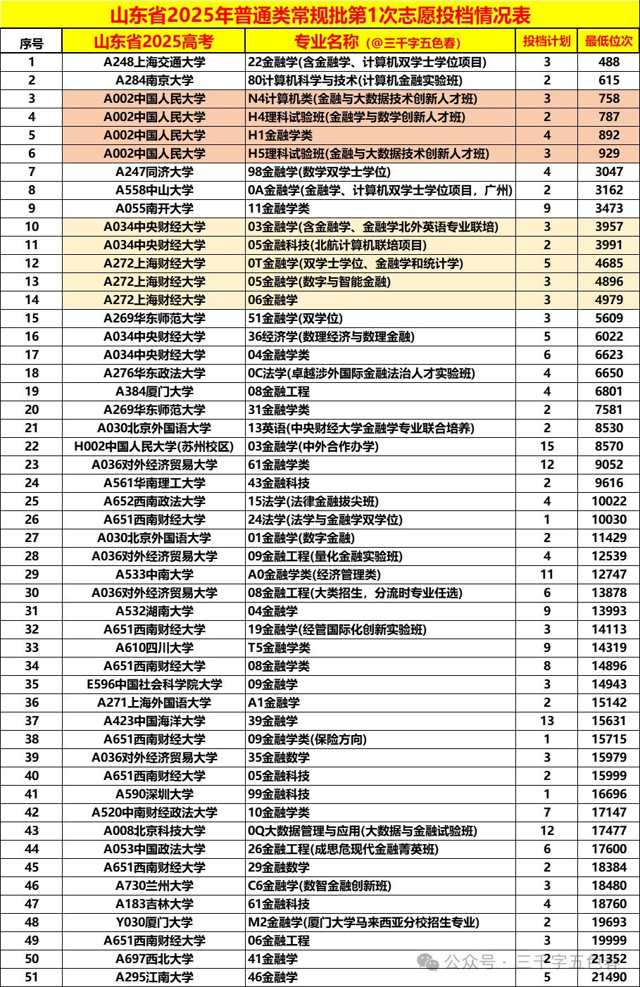 山东省2025高考分数线数据盘点 - 知乎