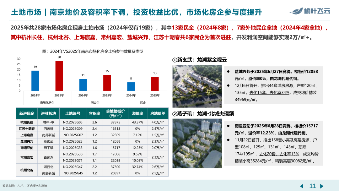 南京2025年度房地产市场分析 - 知乎