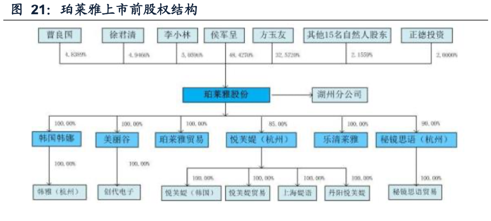 珀莱雅组织架构图片