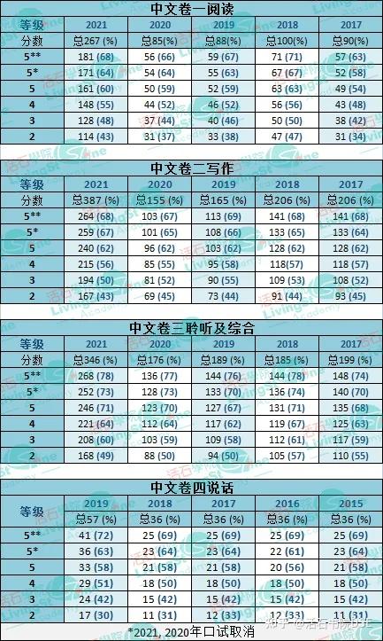 香港dse 各科考到5 等级 大概要考多少分 知乎