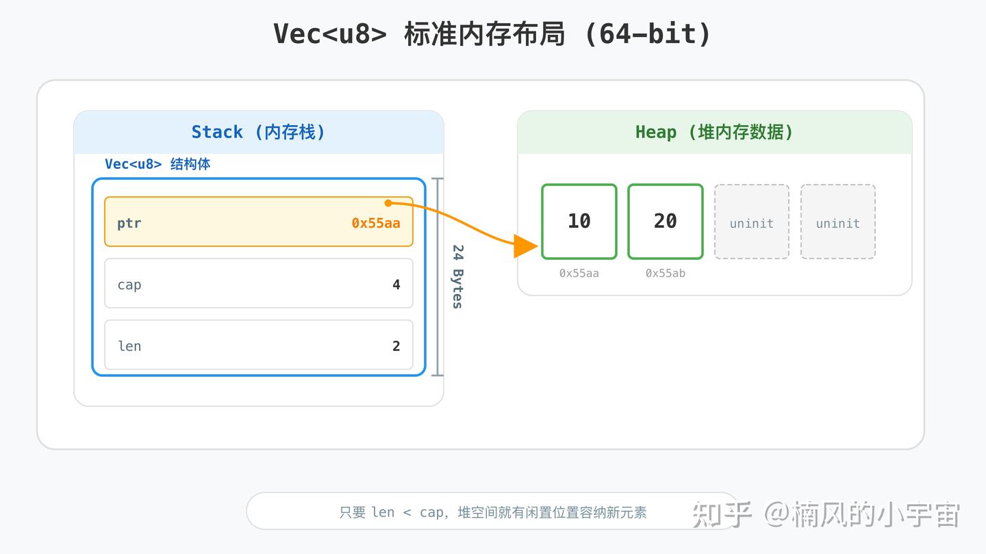 深度解构 Rust Vec ：从 24 字节到物理重排 - 知乎