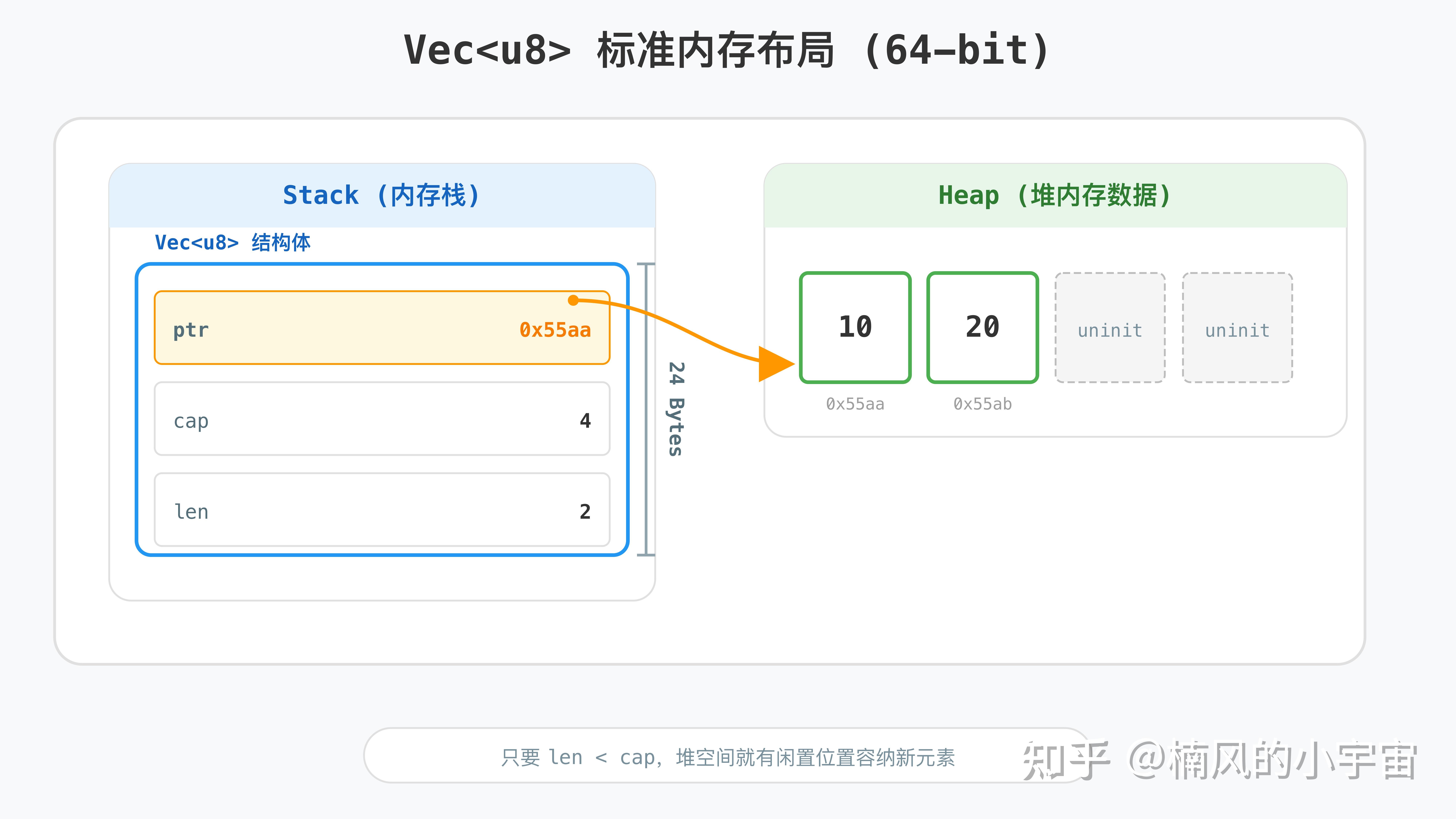 深度解构 Rust Vec ：从 24 字节到物理重排 - 知乎