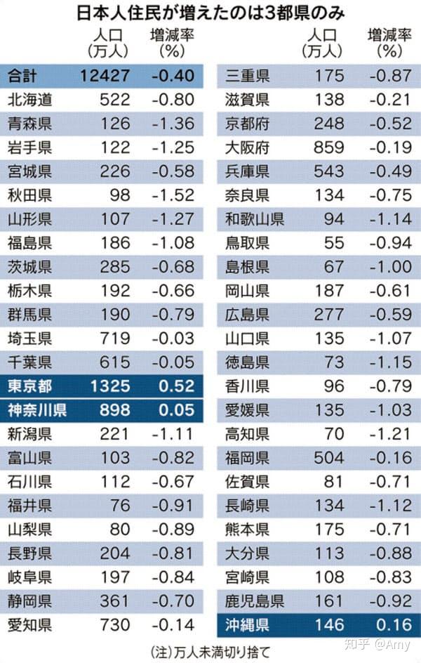 日本全部47个都府道县中只有东京都,神奈川县,冲绳县人口录得正增长以