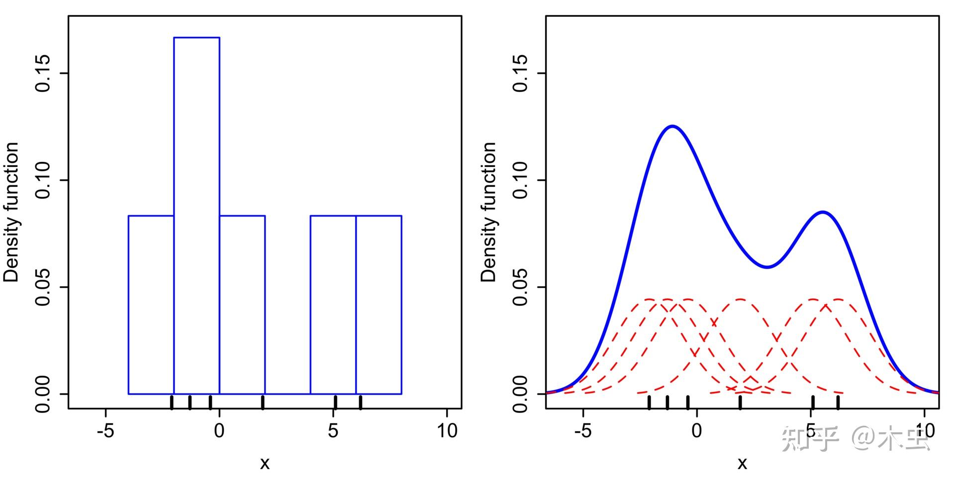 KDE: Kernel density estimation 核密度估计 - 知乎
