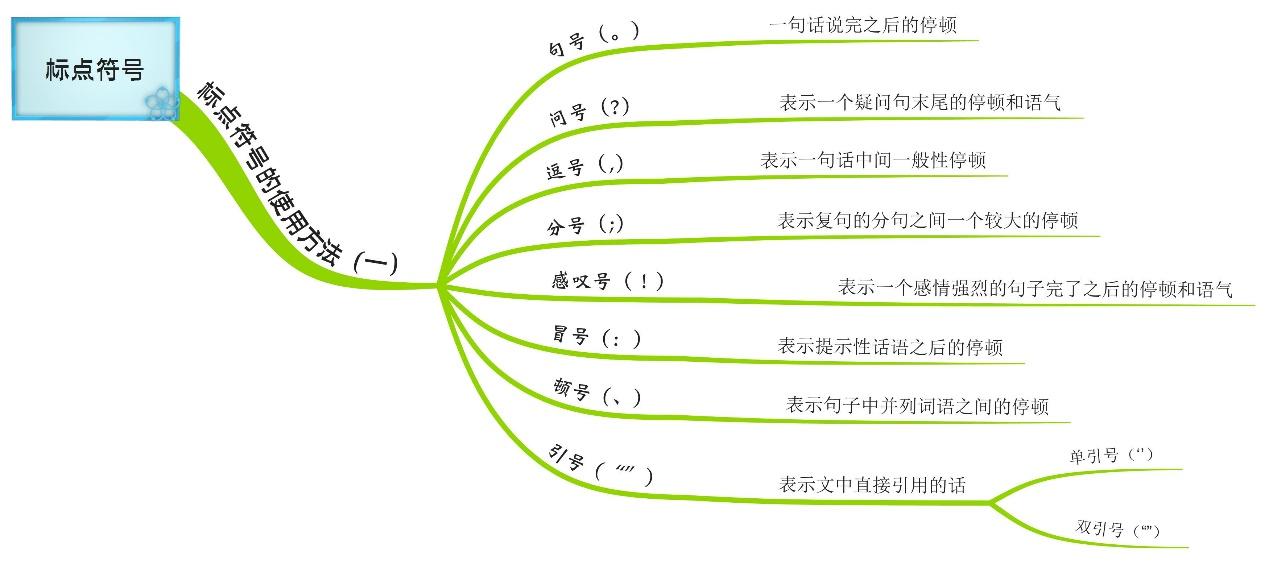 中小学生语文标点符号使用大全,1张思维导图就够了,家长收藏好