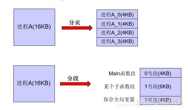 操作系统——内存管理之内存分配（分页，分段，段页） - 知乎