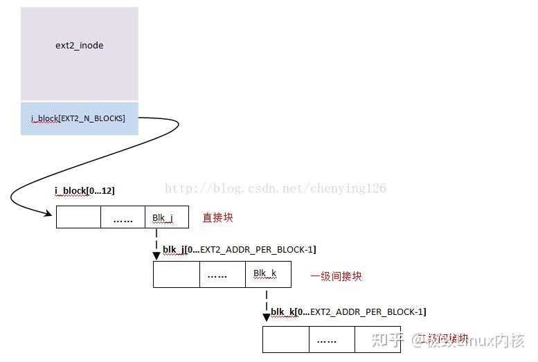 深入理解EXT2文件系统实现原理 - 知乎