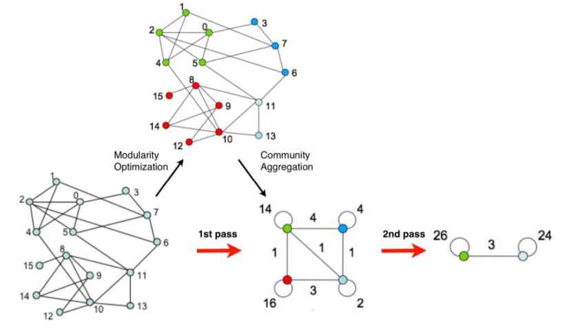 模块度与Louvain社区发现算法 模块度与Louvain社区发现算法
