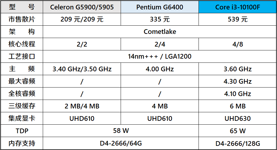 赛扬g5900和g5905的价格保持一致,性能上g5905小幅领先,但因为都是