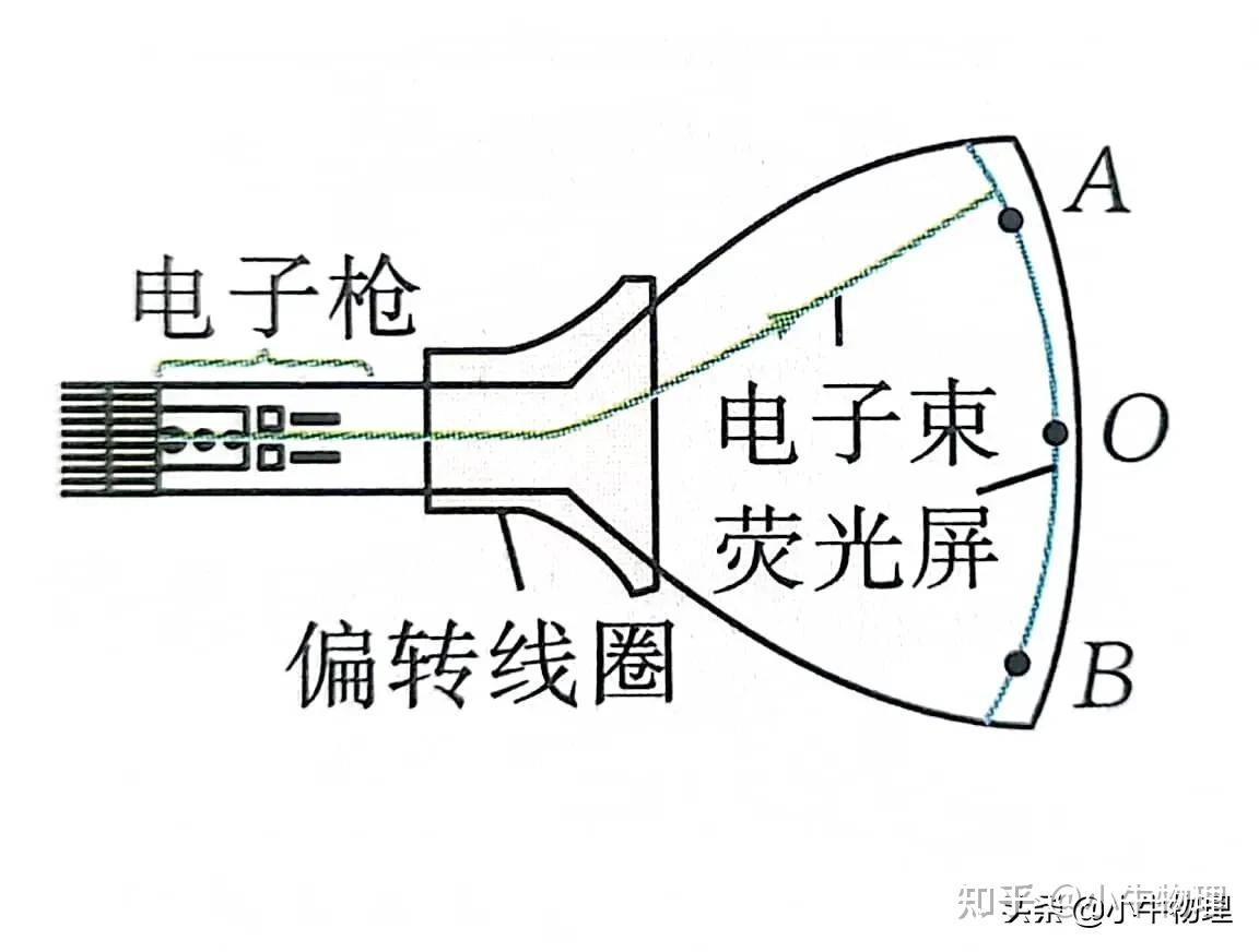 电视显像管的工作原理图片