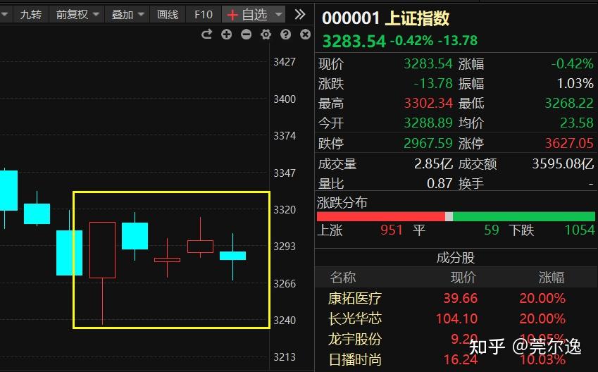 A股：下周（522—526），行情走势会怎么样？ 知乎 7997