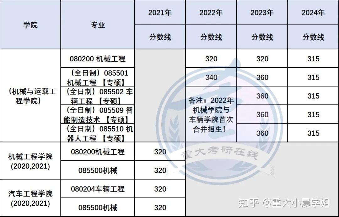 重庆大学各专业最新分数线汇总20212024年