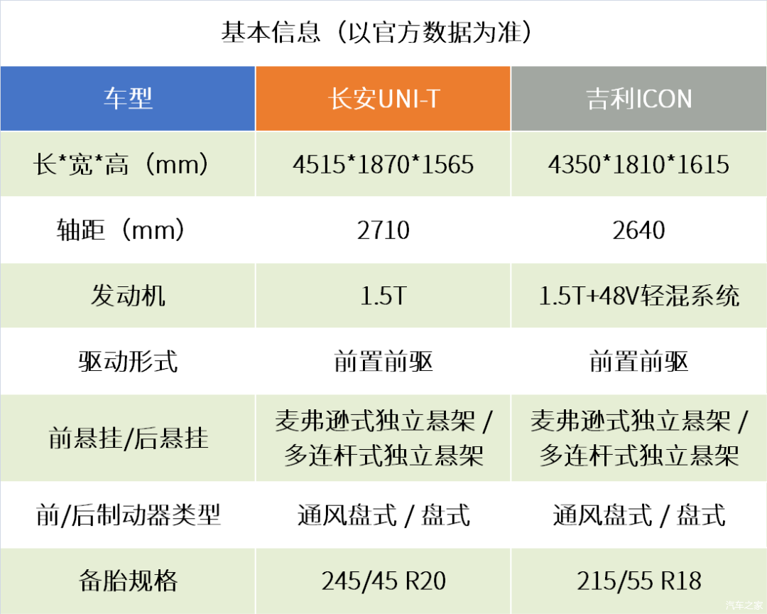 自主suv中的极光15t仅12万左右吉利icon长安unit怎么选