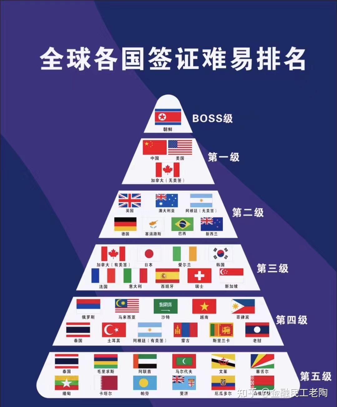 全球各国签证难易排名,你细品下 - 知乎