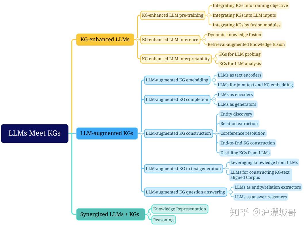 LLM llm