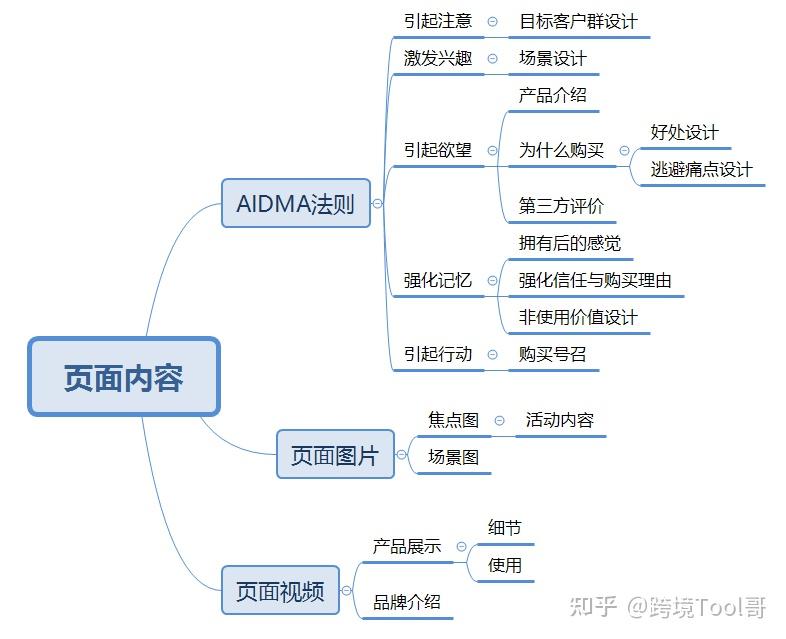 shop为主题的思维导图图片