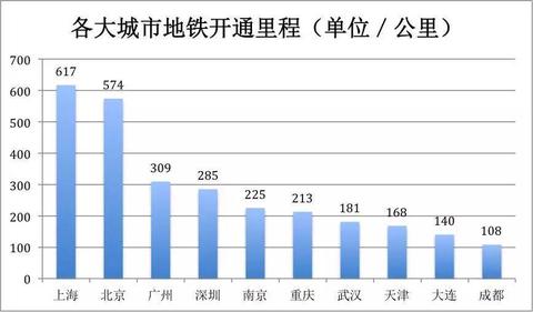 城市地鐵里程最新排名:上海全球第一,10個內地城市超過100公里 www.